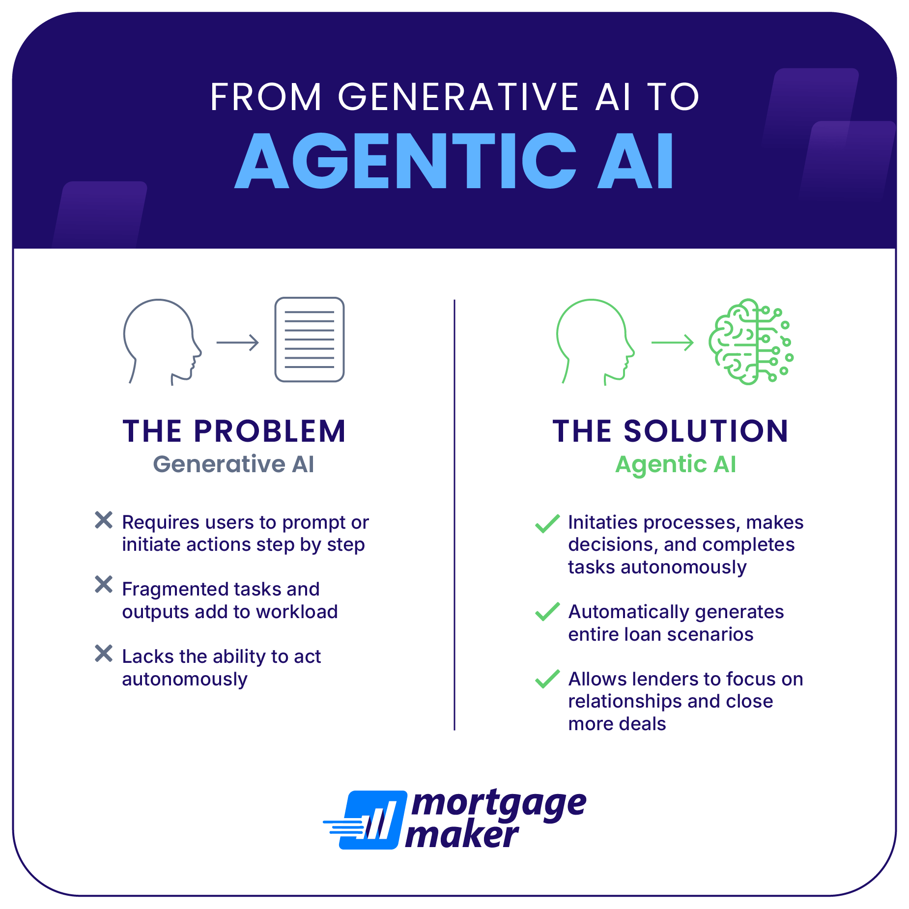 Mortgage SaaS platforms powered by Agentic AI provide distinct advantages over those who solely rely on generative AI.