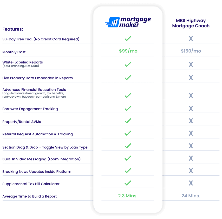 Mortgage Maker AI is a mortgage presentation SaaS platform that outperforms Mortgage Coach and MBS Highway because of it's simplicity of use, user-friendly interface, and ability to use AI to help mortgage lenders close more deals.